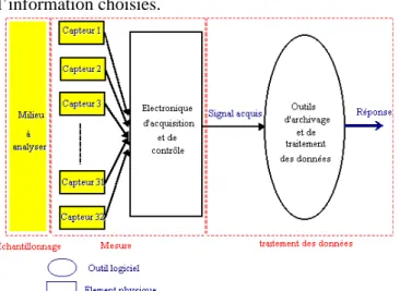 Figure 2: Schéma de principe d’un système multi-capteur (32 capteurs)