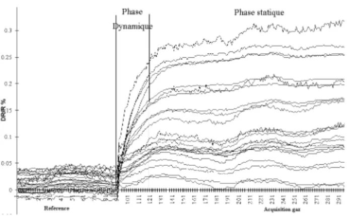 Figure 3: Réponse du système multi capteurs au toluène: