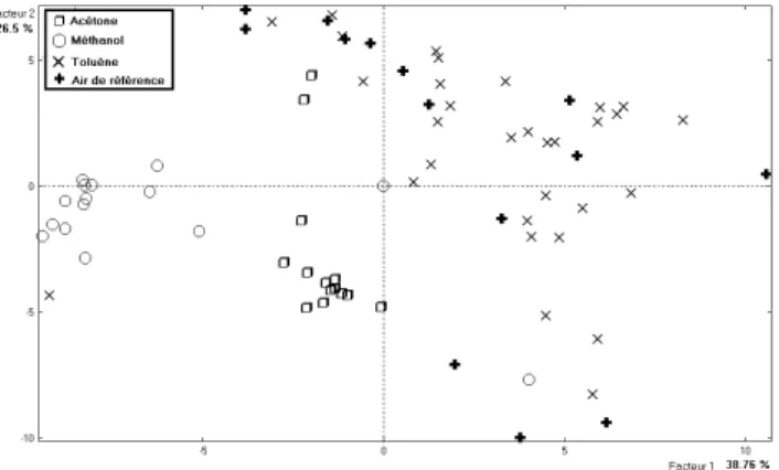 Figure 6: Analyse en composantes principales sur information globale