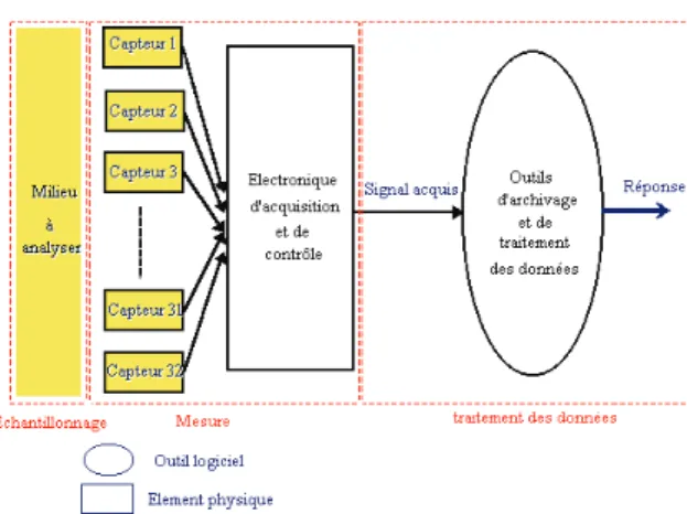 Figure 1: Schéma de principe d’un système multi- multi-capteurs(ici cas à 32 capteurs) 