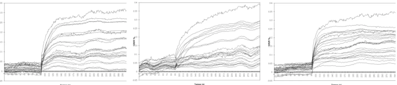 Figure 2: réponses des capteurs à l’éthylbenzène, propylBenzène et toluène (en %R/R) 