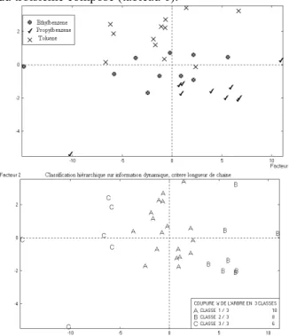 Tableau 2: Table de confusion de la classification  hiérarchique ascendante sur phase dynamique  Cette exploration des données étant faite, il fut choisi  d’utiliser un classifieur neuronal supervisé pour  segmenter l’espace des échantillons