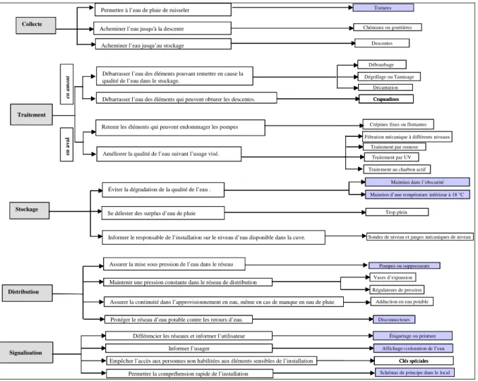 Figure 5 : Décomposition fonctionnelle d'une installation complexe d’utilisation  d’eau pluviale dans les bâtiments à usage collectif 