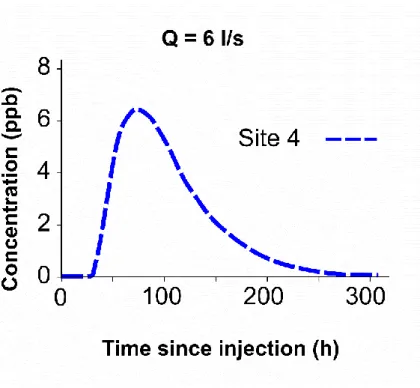 Fig. 6 The BTC observed at site 4 for an injection at site 3 
