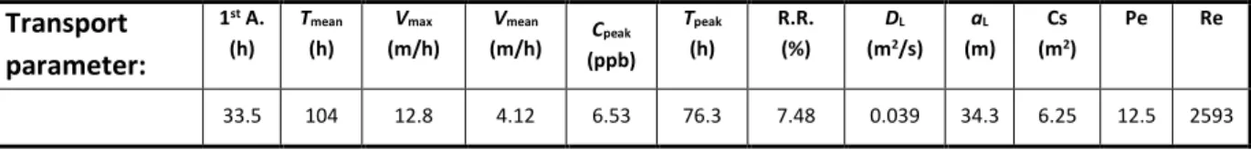 Table 3 Estimation of the transport parameters for the BTC obtained at site 4 from injection (6 l/s) at  site 3