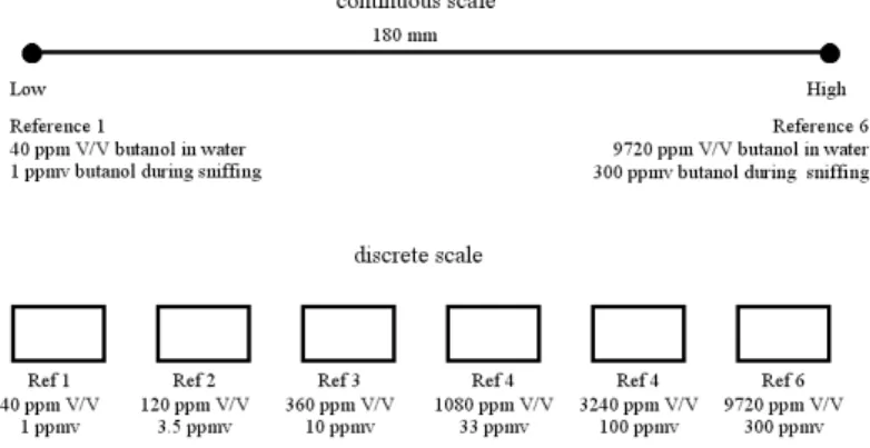 Figure 2 Continuous and discrete odour intensity scales. 