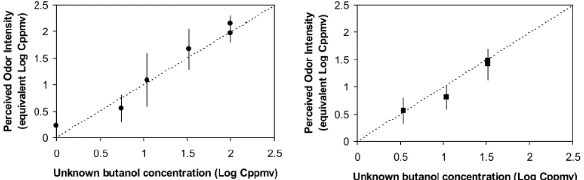 Figure 3 Panel performance expressed as mean result (with standard error bars) of unknown  butanol solutions (left: continuous, right: discrete scale)