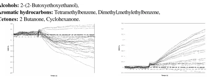Figure 2 : time dependent response (% ∆ ∆R/R) of two glycerophtalic paints (C_4, C_12, C_13)  The discrimination is based on the different interaction energies between active sites scattered in the  conducting polymer film and the volatile compounds giving