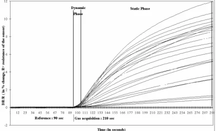 Figure 1 : Static and dynamic phases definition 