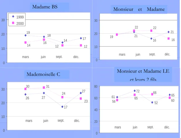 Figure 9 : Comparaison de l’évolution des volumes d’eau relevés dans quatre  ménages habitant le même immeuble - relevés trimestriels 1999 - 2000 (en m 3 ) – 