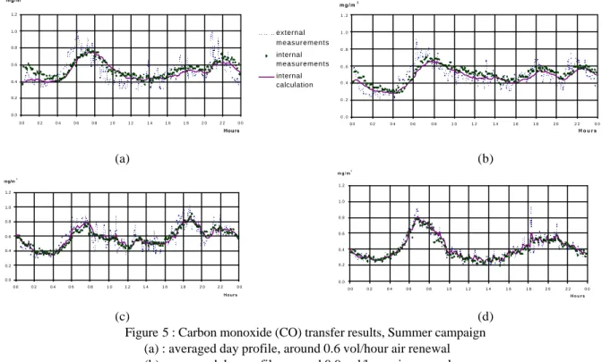 Figure 7 shows the results obtained for the ozone (O 3 ) during the summer campaign. Ozone gas is produced by  photochemical reaction between VOC and nitrogen dioxide