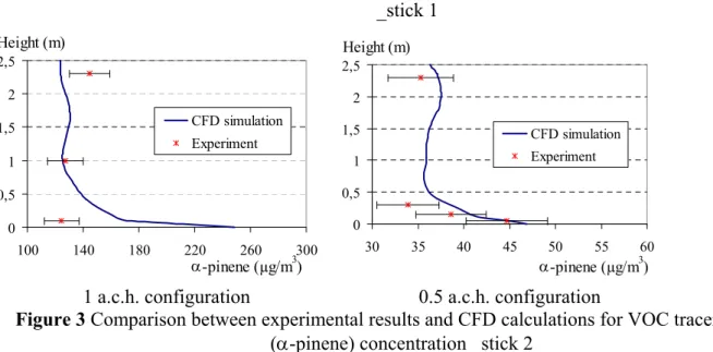 Figure 3 Comparison between experimental results and CFD calculations for VOC tracer   (α-pinene) concentration _stick 2 