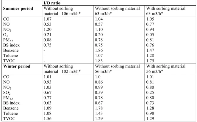 Table 1 gathers the values of the ratio C ind /C outd  (I/O) for the major pollutants according to the  controlled air exchange rate and the presence or not of the tested sorbing material