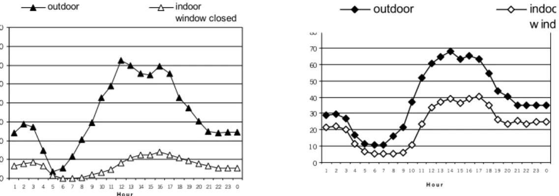 Figure 2: Impact of opening the window on the indoor ozone concentrations (µg.m -3 )  With introduction of sorbing material 
