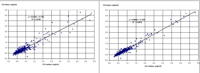 Figure 3 : Correlation between hourly CO indoor and outdoor concentration with (left side)  and without (right side) time lag (February 25th– March 10 th  ; air exchange rate 0.64 vol/h)  The sorbing material introduced in the rooms was aimed to artificial