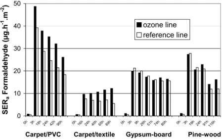 Figure 3 Specific emission rates (µg m –2  h -1 ) of formaldehyde during the tests. 