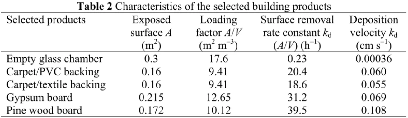Table 2 Characteristics of the selected building products  Selected products  Exposed 