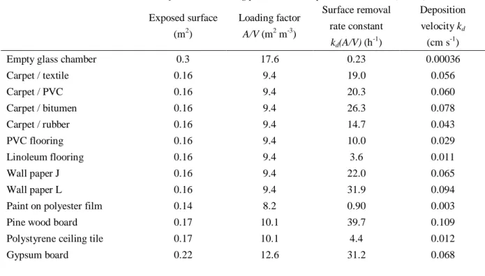 Table 4. Characteristics of selected building products and deposition velocities (cm s -1 )  Exposed surface  (m 2 )  Loading factor A/V (m2 m-3)  Surface removal rate constant  k d (A/V) (h -1 )  Deposition velocity kd(cm s-1) 
