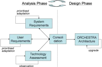 Figure 1: Dynamic Orchestra Architectural Process  User requirements, on the one hand, represent the view of the end user  of the Orchestra  system that is being specified  independent of the  techno-logical  foundation  of the system