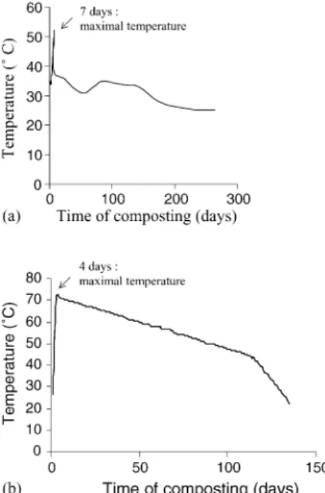 Fig. 1. Variation of temperature during composting of lagooning and activated sludges (a and b, respectively).