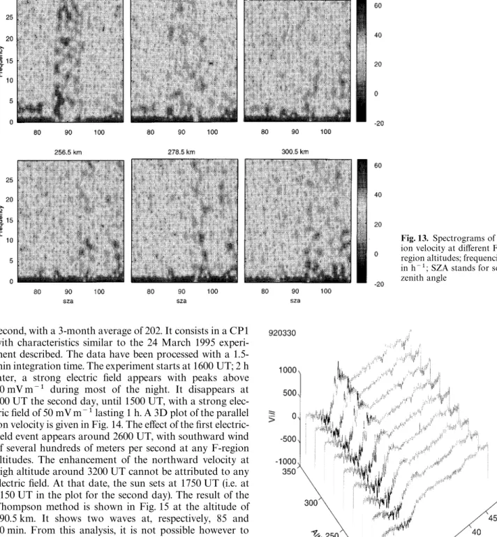 Fig. 13. Spectrograms of the ion velocity at different  F-region altitudes; frequencies are in h ~1 ; SZA stands for solar zenith angle