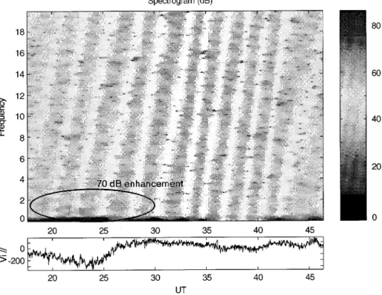 Fig. 15. Thompson analysis of the 30 March 1992 experiment (alti- (alti-tude 190.5 km); frequencies are in h ~1