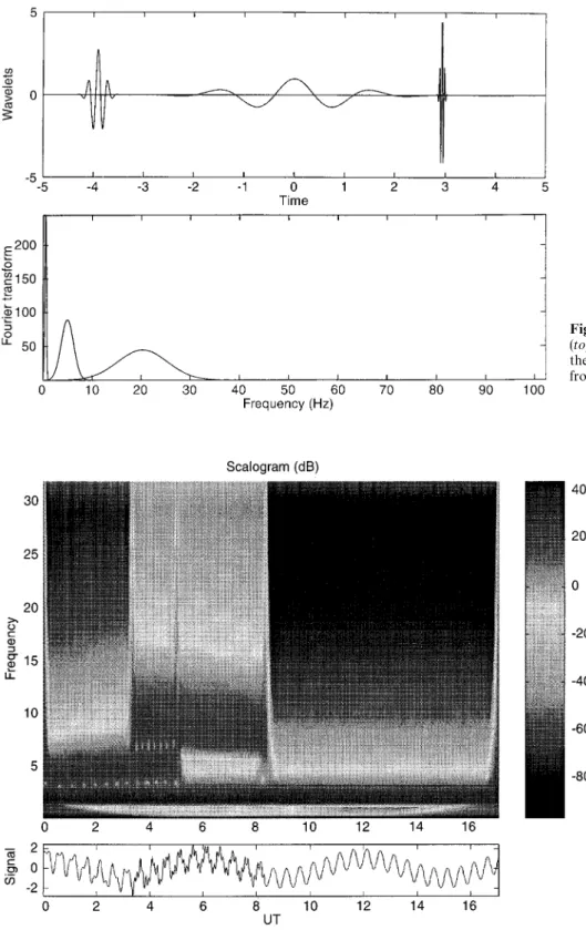 Fig. 5. Scalogram of the synthetic signal in the noise-free case;
