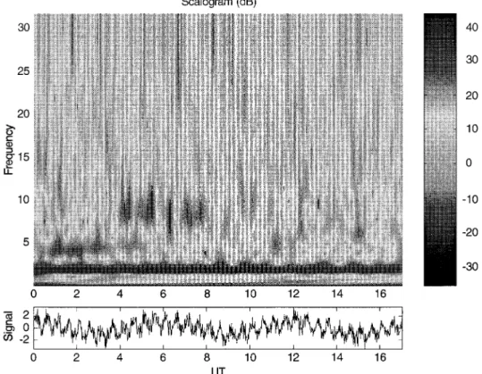 Fig. 6. Scalogram of the synthetic signal in the noisy case; frequencies are in h ~1