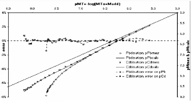 Figure 3 : modélisation, par le « chimio-type » détaillé dans le tableau 1, des titrations logarithmiques de l’AFSR à pH 4.6 et 7.8 par Cd et Pb