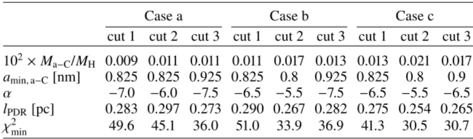 Table 1. Best set of parameters (M a−C /M H , a min,a−C , α, and l PDR ) and the χ 2 min associated with all cuts and cases.
