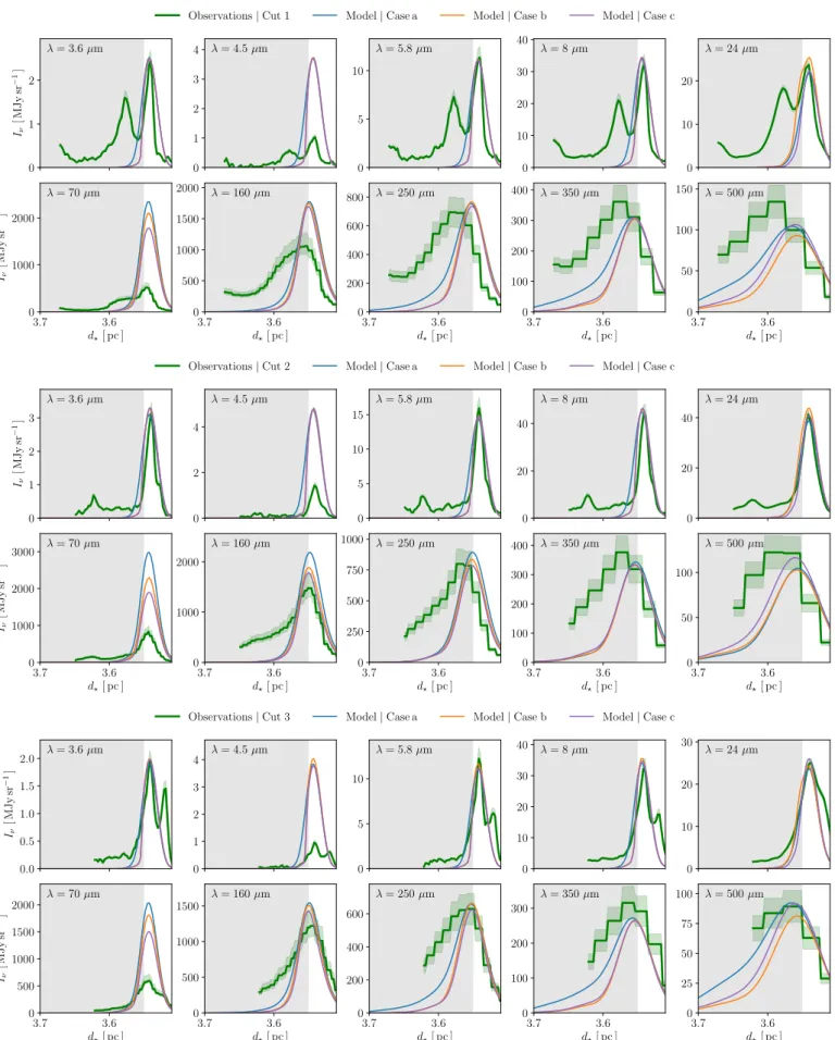 Fig. 10. Top: comparison between observed emission profiles for cut 1 (green line) with modelled emission profiles obtained with the best set of parameters (see Table 1) for case a (blue line), case b (orange line), and case c (purple line)