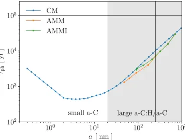Fig. 11. Size distribution for diffuse ISM-like dust (CM) in blue. Mod- Mod-ified size distributions using the best set of parameters (see Table 1) in case c for cut 1 (orange), cut 2 (green), and cut 3 (red).