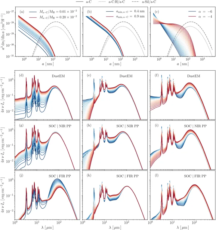 Fig. 4. Dust size distributions for different values of M a−C /M H (panel a), a min, a−C (panel b) and α (panel c)
