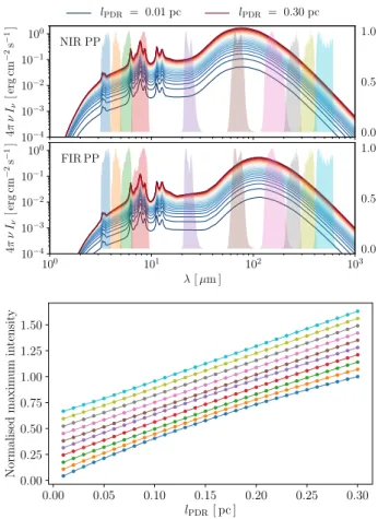Fig. 5. Top: dust-modelled spectra with SOC and using CM grains, i.e. diffuse ISM-like dust, at the near-IR peak position (NIR PP) for l PDR varying from 0.01 pc (blue line) to 0.30 pc (red line) with a step of 0.01 pc