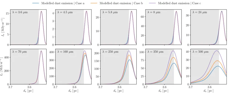 Fig. 6. Dust-modelled emission profiles in the ten photometric bands for case a (blue lines), case b (orange lines) and case c (purple lines)