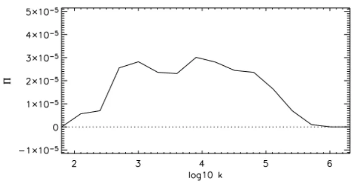 Fig. 2. Cross-scale energy flux 5 n in the shell models (posi- (posi-tive is towards the small scales) as a function of the perpendicular wavenumber.