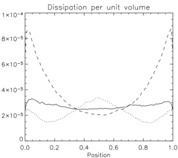 Fig. 3. Profiles of heating rate per unit volume in a 10 Mm-long model loop obtained by the shell model, in the case of: a loop  strat-ified in density (plain line); a loop stratstrat-ified in both density and magnetic field (dashed line); a loop with a te