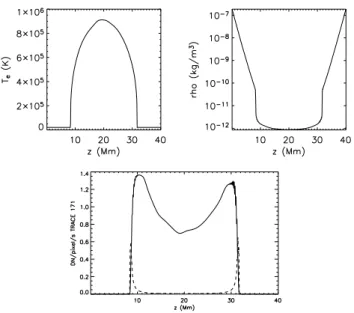 Fig. 4. Top: temperature and density profiles computed by H Y -