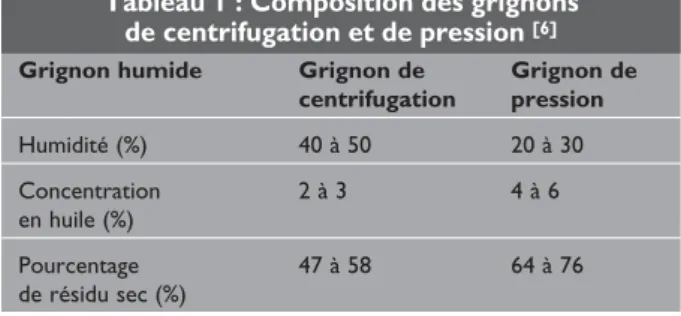 Tableau 1 : Composition des grignons de centrifugation et de pression  [6]