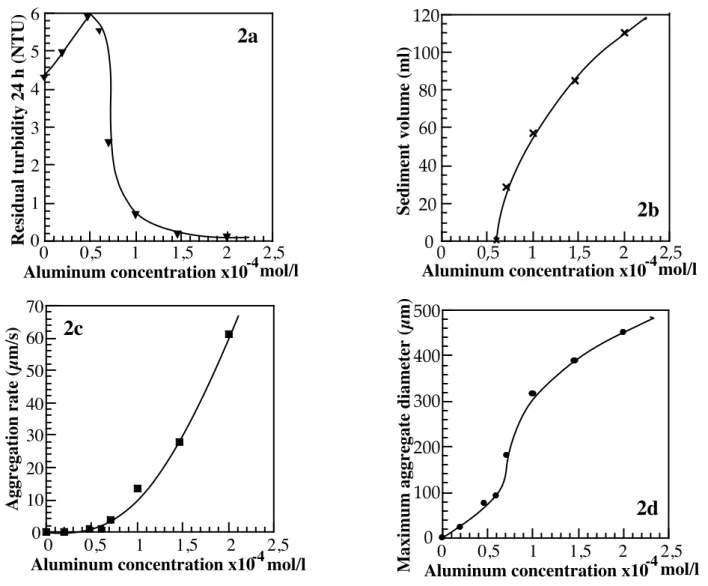 Figure 2 presents, in the case of saponite 0.45, the evolution with coagulant concentration of a) the residual  turbidity after 24 hours settling; b) the sediment volume after 24 hours settling; c) the aggregation rate; d) the  maximal  mean  diameter  of 