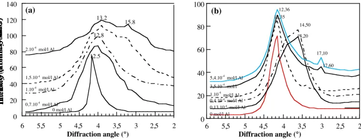 Figure  5  :  X-ray  diffraction  patterns  of  freeze-dried  saponite  sediments  obtained  after  aggregation  with  increasing aluminum dosages