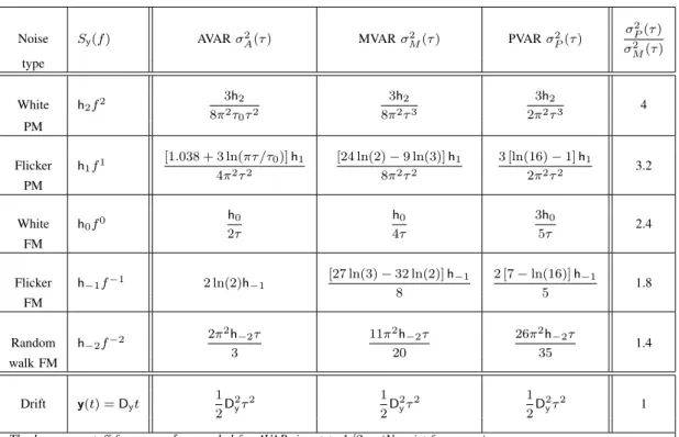 Fig. 5. Response of PVAR to the polynomial-law noise types, and to linear drift.