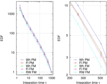 Fig. 6. Numerical computation of the PVAR EDF for the common noise types. The right hand plot is a crop of the left one.