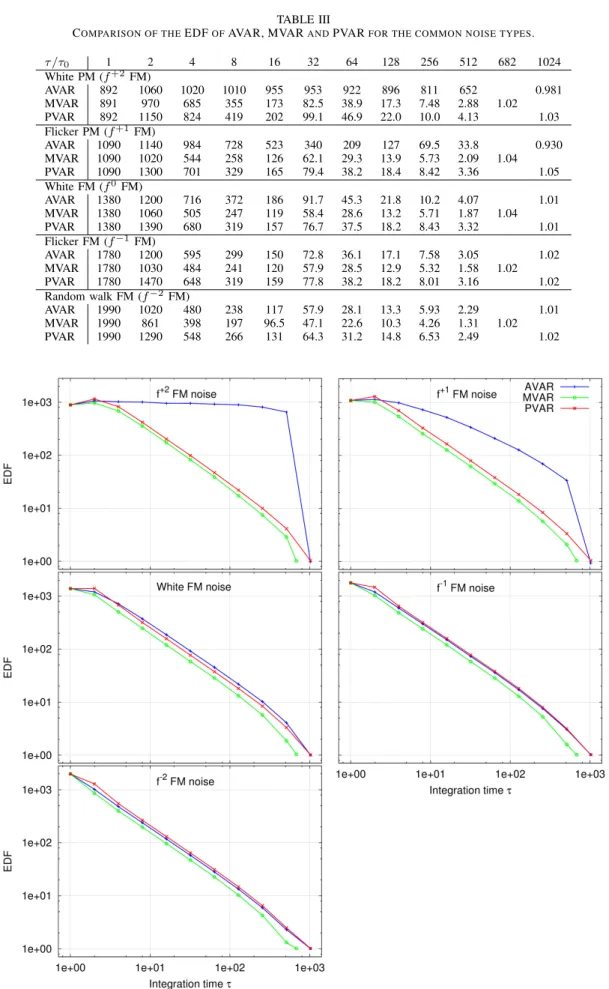 Fig. 8. Comparison of the Equivalent Degrees of Freedom of AVAR, MVAR and PVAR for the different types of noise