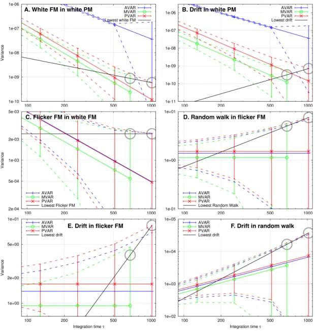 Fig. 10. Corner detection for the most common noise types (grey circles). The 97.5 % upper bounds of the confidence intervals over the variance estimates are figured by dashed lines (blue for AVAR, green for MVAR and red for PVAR)