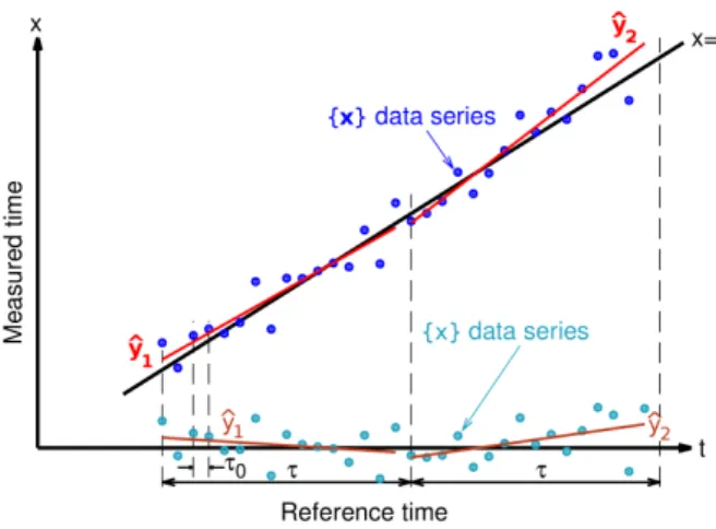 Fig. 1. Principle of two-sample linear regression measurement, and notation.