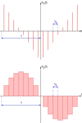 Fig. 2. Convolution kernels of PVAR from phase data (above) or frequency deviations (below) for τ = 8τ 0 .