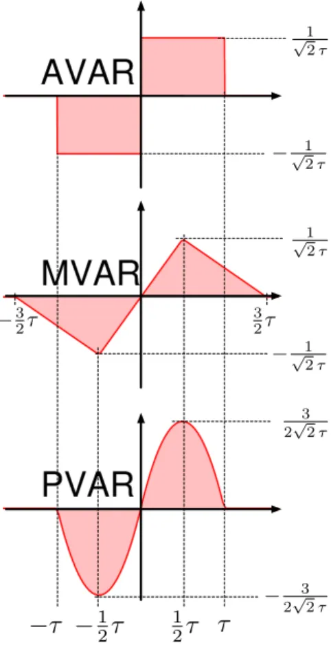 Fig. 3. The wavelets associated to AVAR, MVAR, and PVAR.
