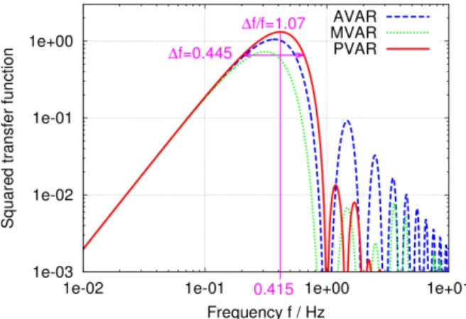 Fig. 4. PVAR transfer function, compared to AVAR and MVAR, for integration time is τ = 1 s and sampling interval τ 0 = τ /4 = 250 ms.