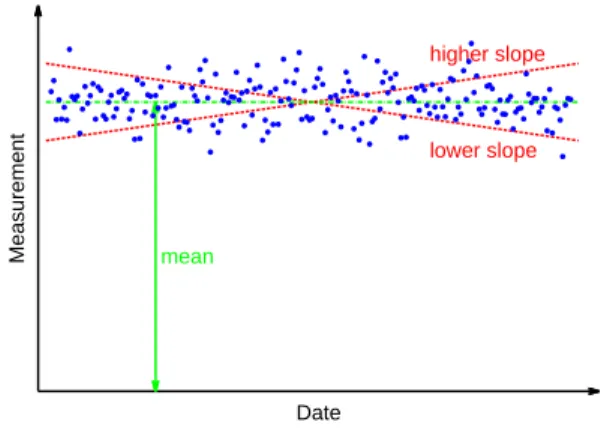 Figure 1. Measurement principle.